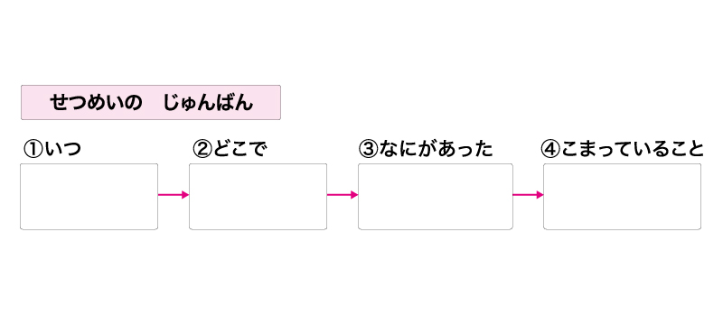 説明の順番を示したチャート図の画像